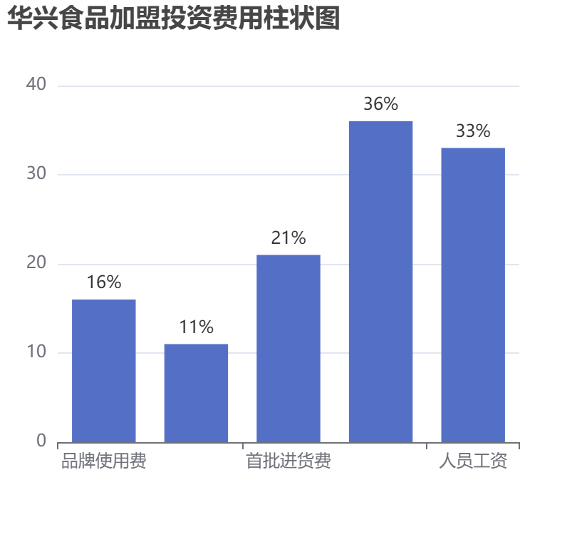 華興食品加盟投資費(fèi)用柱狀圖表