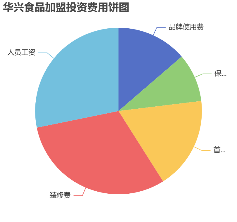 華興食品加盟投資費(fèi)用餅狀圖表