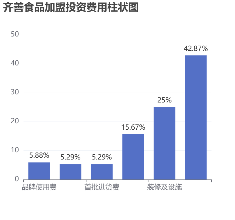 齊善食品加盟投資費用柱狀圖表