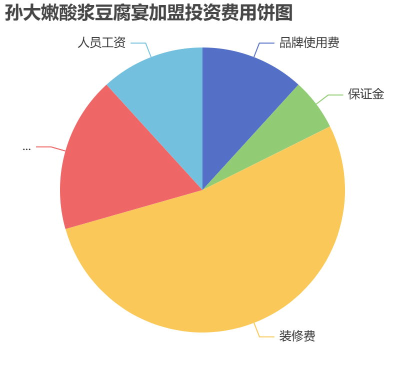 孫大嫩酸漿豆腐宴加盟投資費(fèi)用餅狀圖表