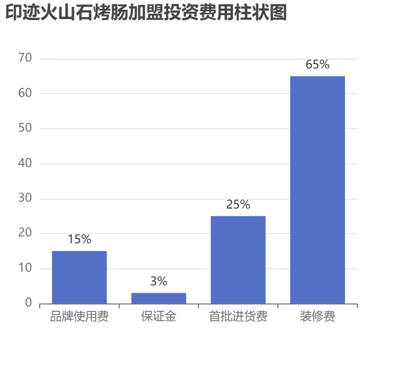 印跡火山石烤腸加盟投資費(fèi)用柱狀圖表