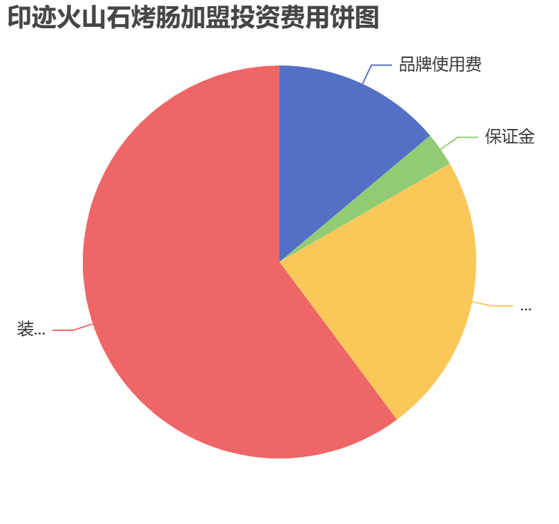 印跡火山石烤腸加盟投資費(fèi)用餅狀圖表