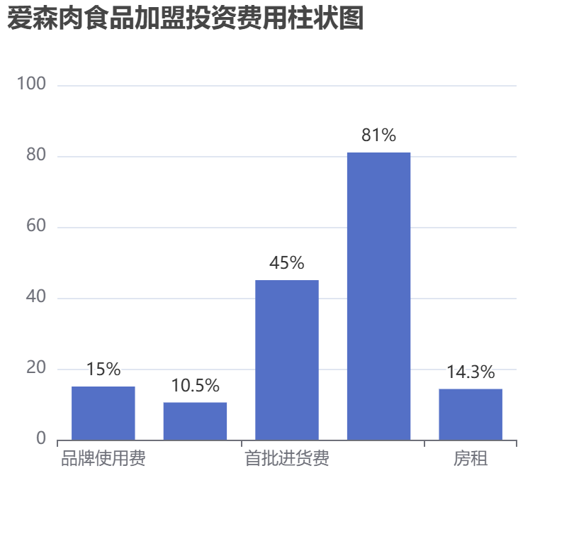 愛(ài)森肉食品加盟投資費(fèi)用柱狀圖表
