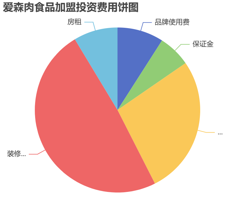 愛(ài)森肉食品加盟投資費(fèi)用餅狀圖表