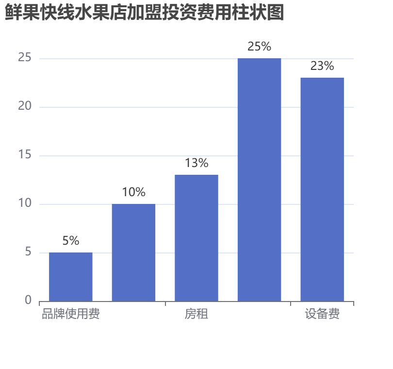 鮮果快線水果店加盟投資費用柱狀圖表