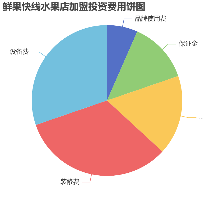 鮮果快線水果店加盟投資費用餅狀圖表
