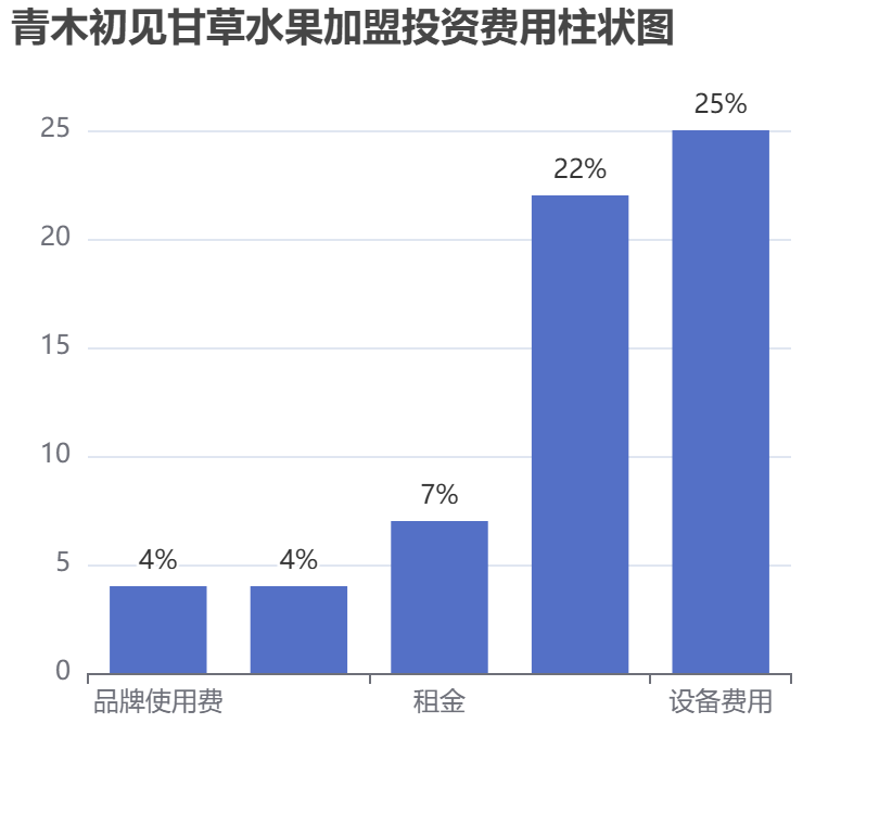 青木初見甘草水果加盟投資費(fèi)用柱狀圖表