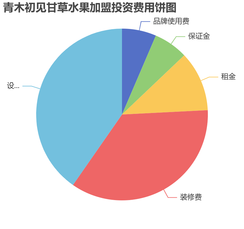 青木初見甘草水果加盟投資費(fèi)用餅狀圖表