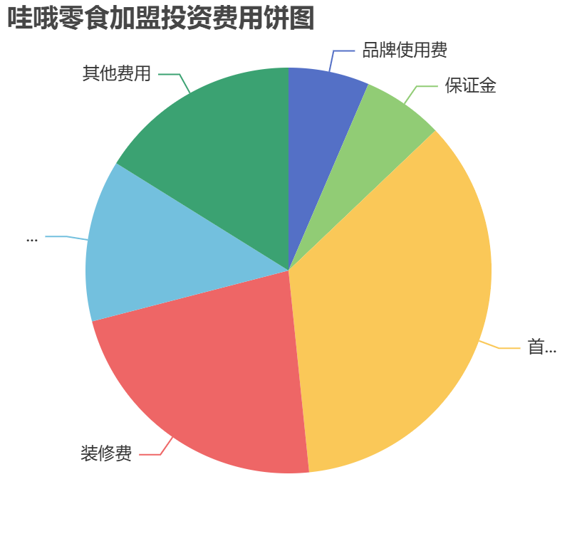 哇哦零食加盟投資費(fèi)用餅狀圖表