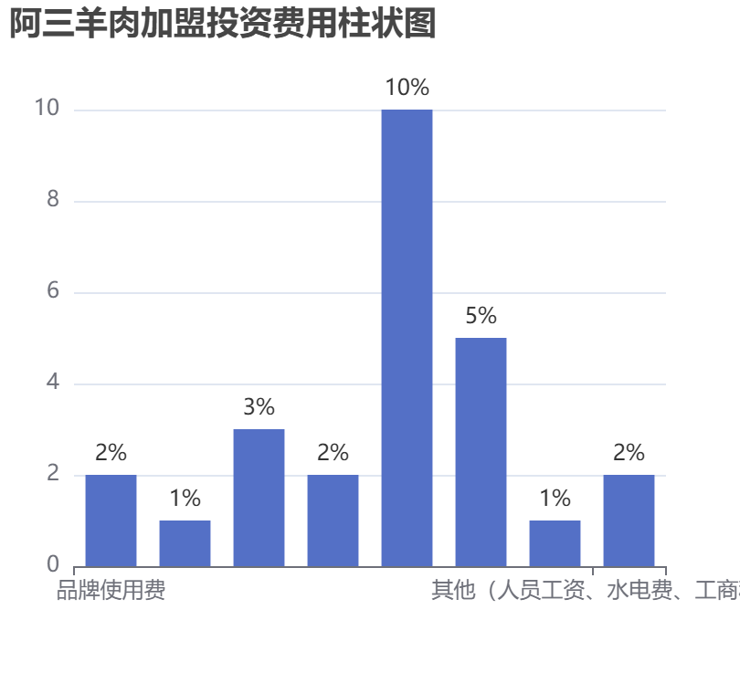 阿三羊肉加盟投資費用柱狀圖表
