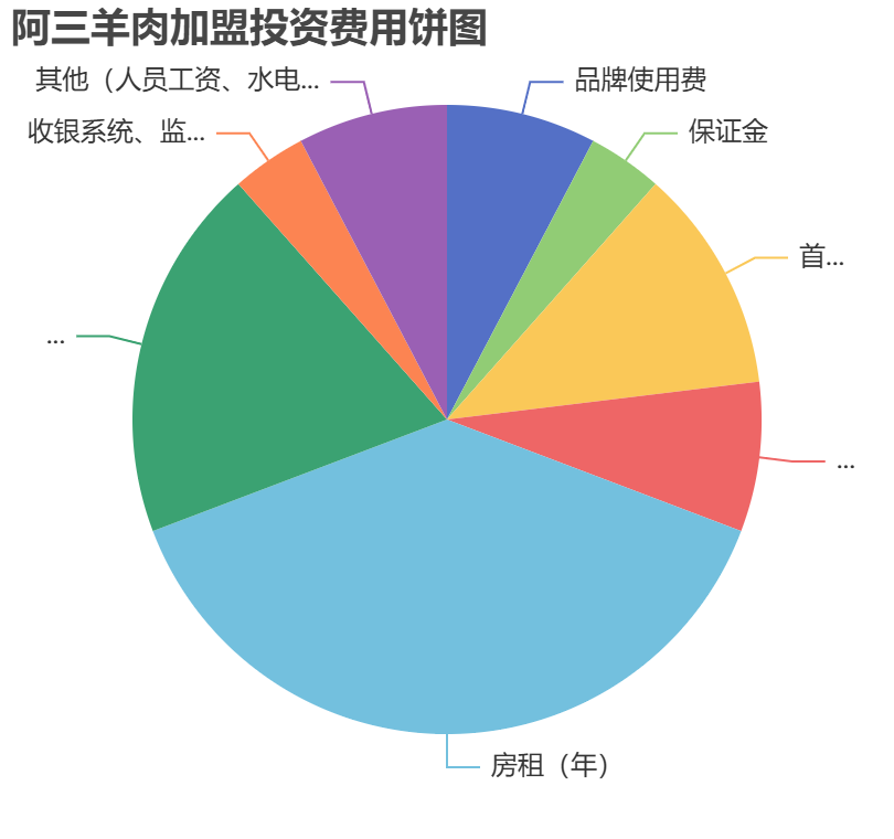 阿三羊肉加盟投資費用餅狀圖表