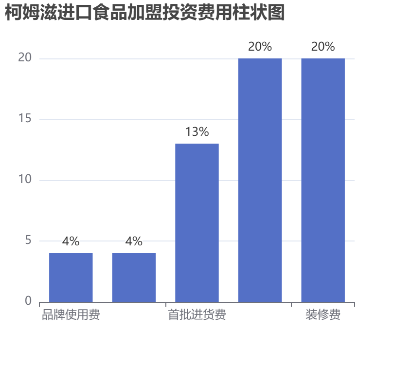 柯姆滋進(jìn)口食品加盟投資費(fèi)用柱狀圖表
