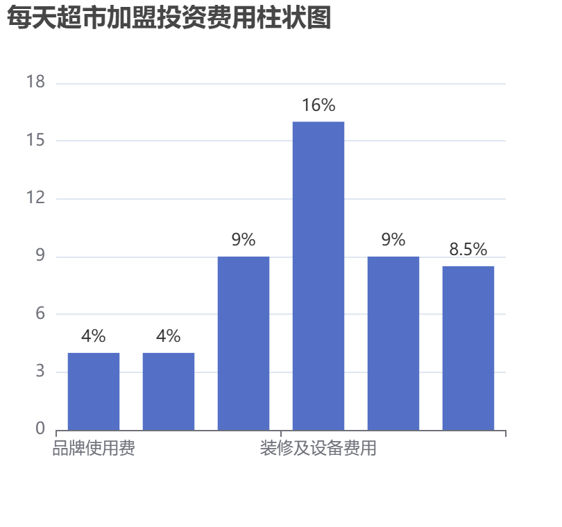 每天超市加盟投資費用柱狀圖表