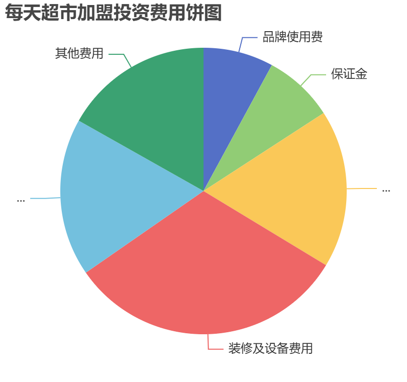 每天超市加盟投資費用餅狀圖表