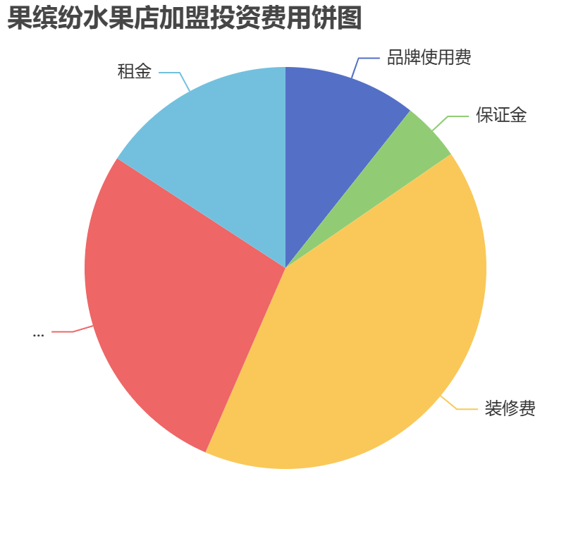 果繽紛水果店加盟投資費(fèi)用餅狀圖表