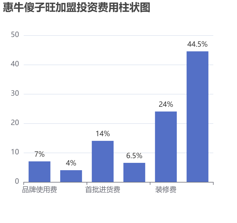 惠牛傻子旺加盟投資費(fèi)用柱狀圖表
