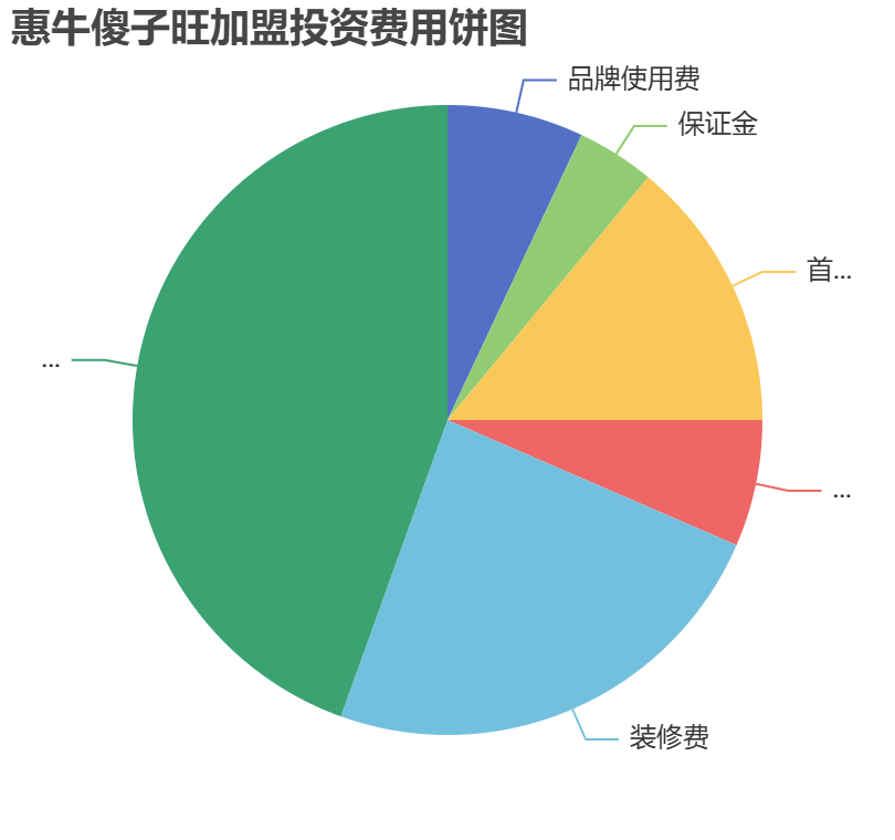 惠牛傻子旺加盟投資費(fèi)用餅狀圖表