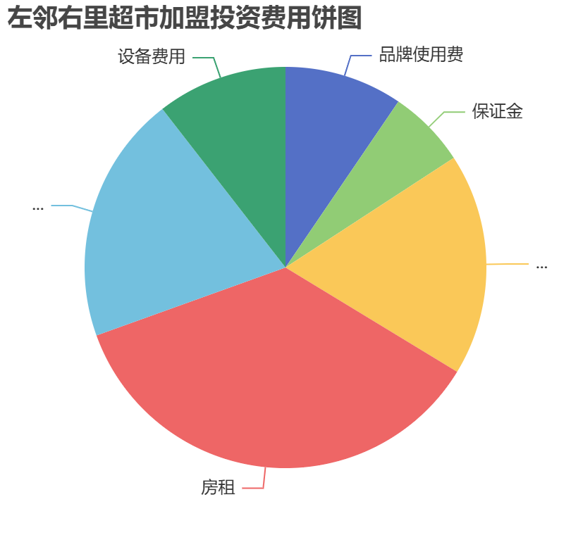 左鄰右里超市加盟投資費用餅狀圖表