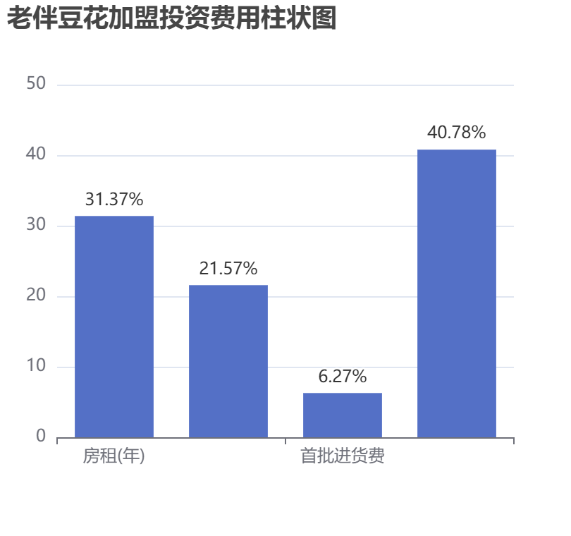 老伴豆花加盟投資費(fèi)用柱狀圖表
