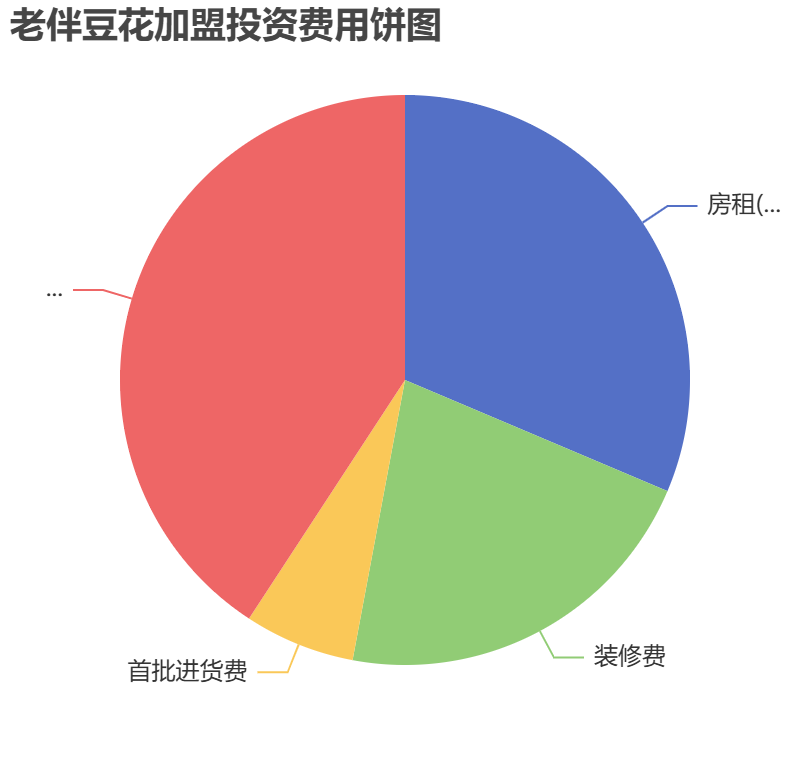 老伴豆花加盟投資費(fèi)用餅狀圖表