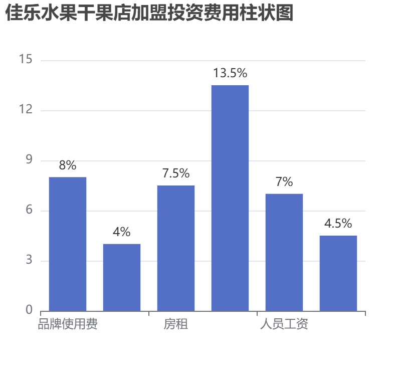 佳樂水果干果店加盟投資費(fèi)用柱狀圖表