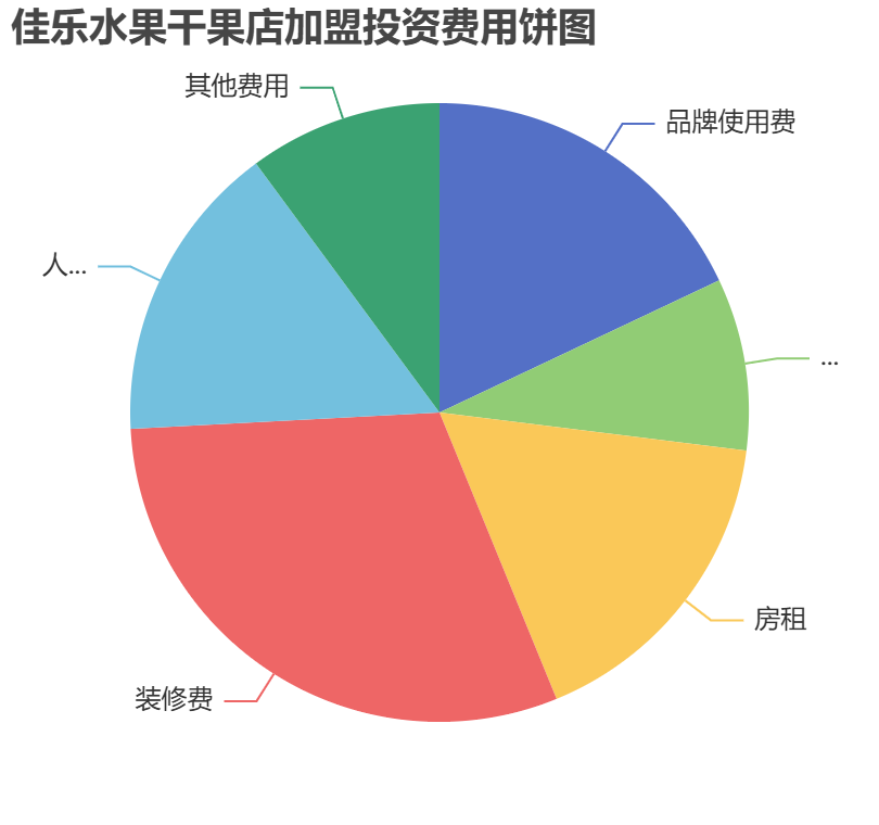 佳樂水果干果店加盟投資費(fèi)用餅狀圖表