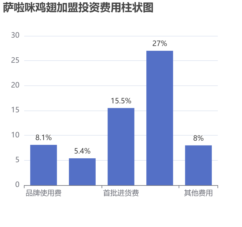 薩啦咪雞翅加盟投資費(fèi)用柱狀圖表