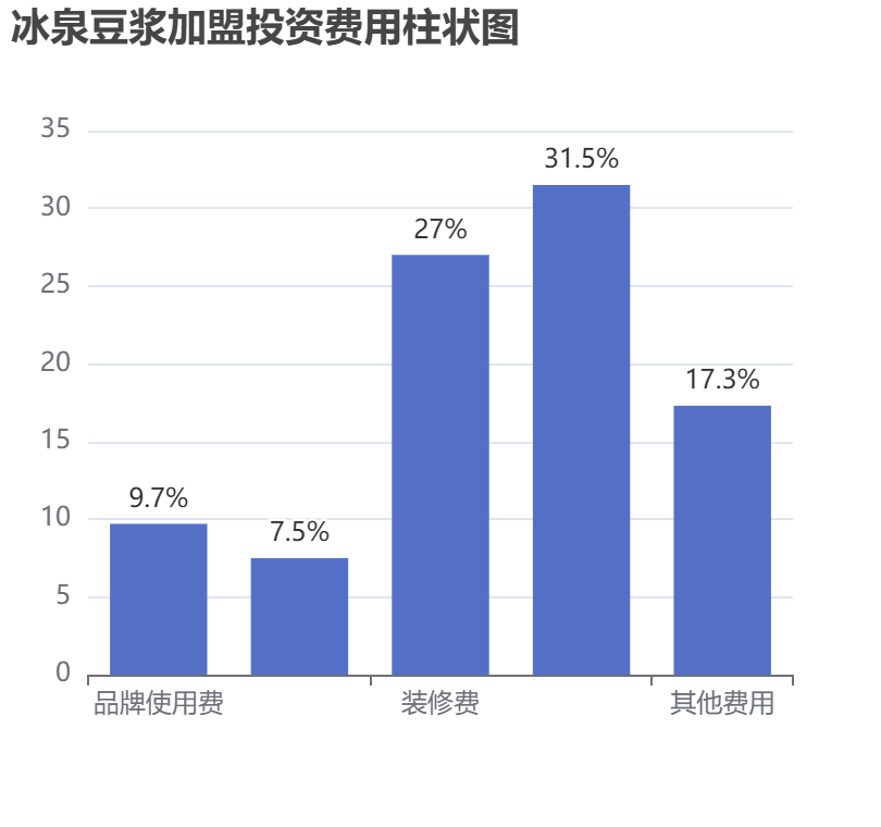 冰泉豆?jié){加盟投資費用柱狀圖表