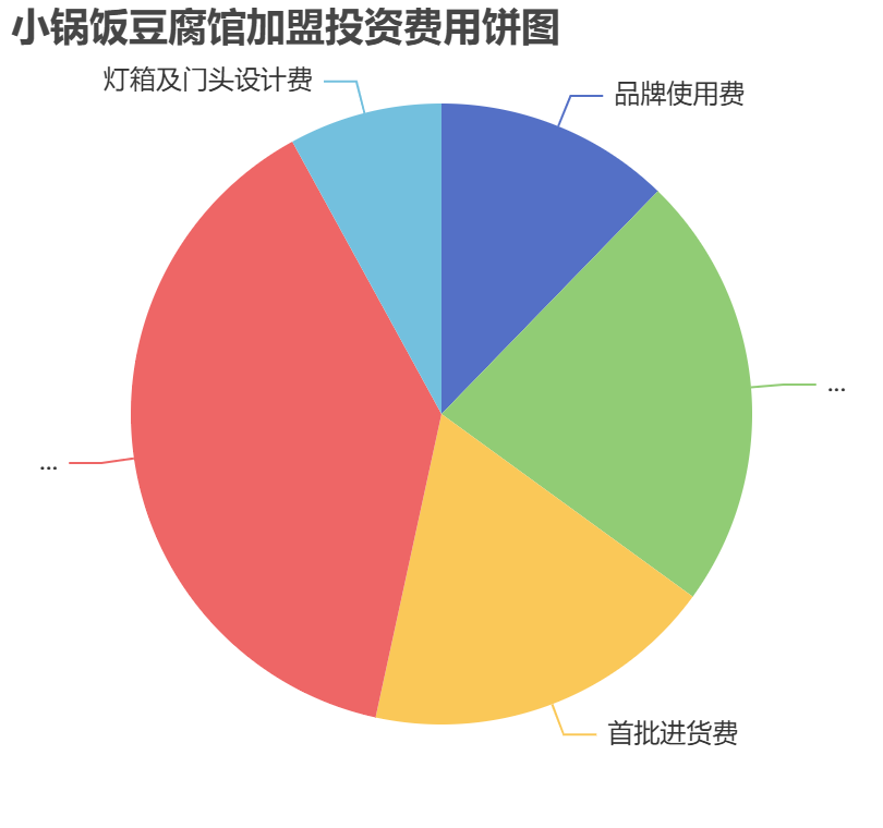 小鍋飯豆腐館加盟投資費(fèi)用餅狀圖表