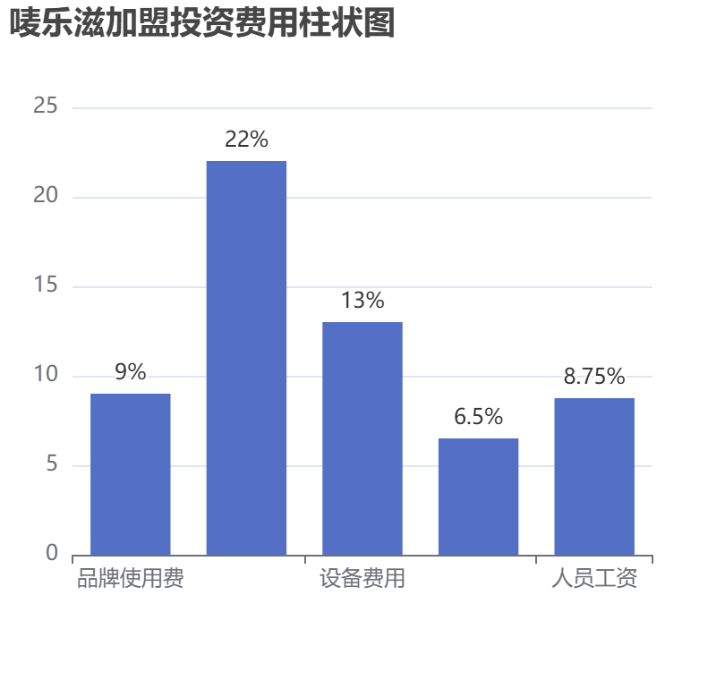嘜樂滋加盟投資費用柱狀圖表