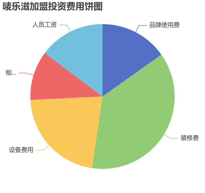 嘜樂滋加盟投資費用餅狀圖表
