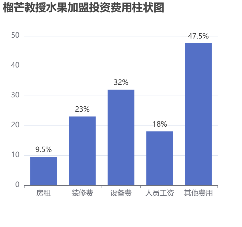 榴芒教授水果加盟投資費用柱狀圖表