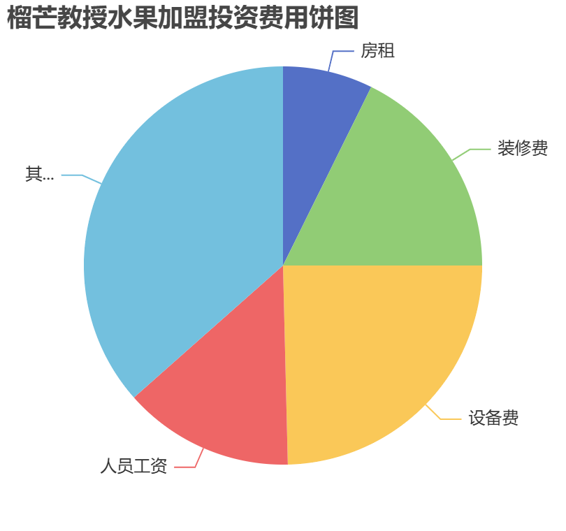 榴芒教授水果加盟投資費用餅狀圖表