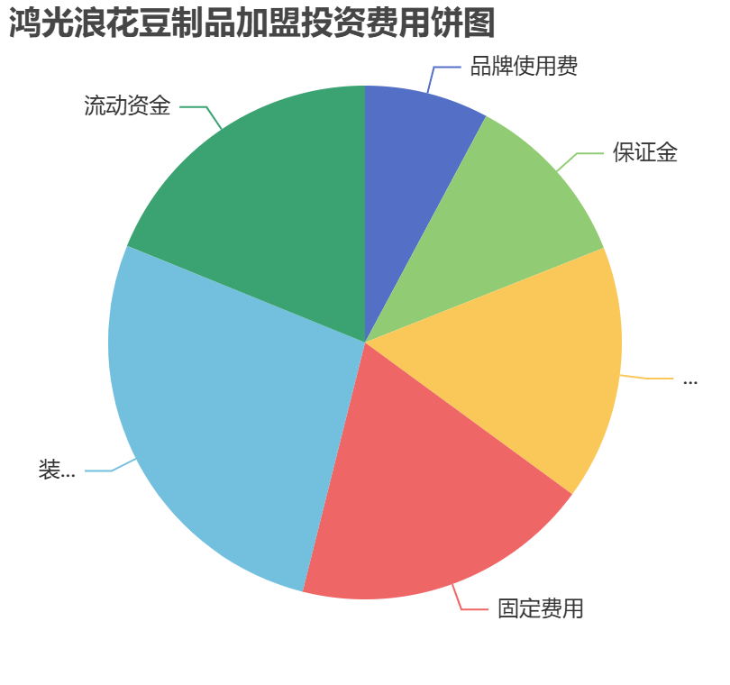 鴻光浪花豆制品加盟投資費用餅狀圖表