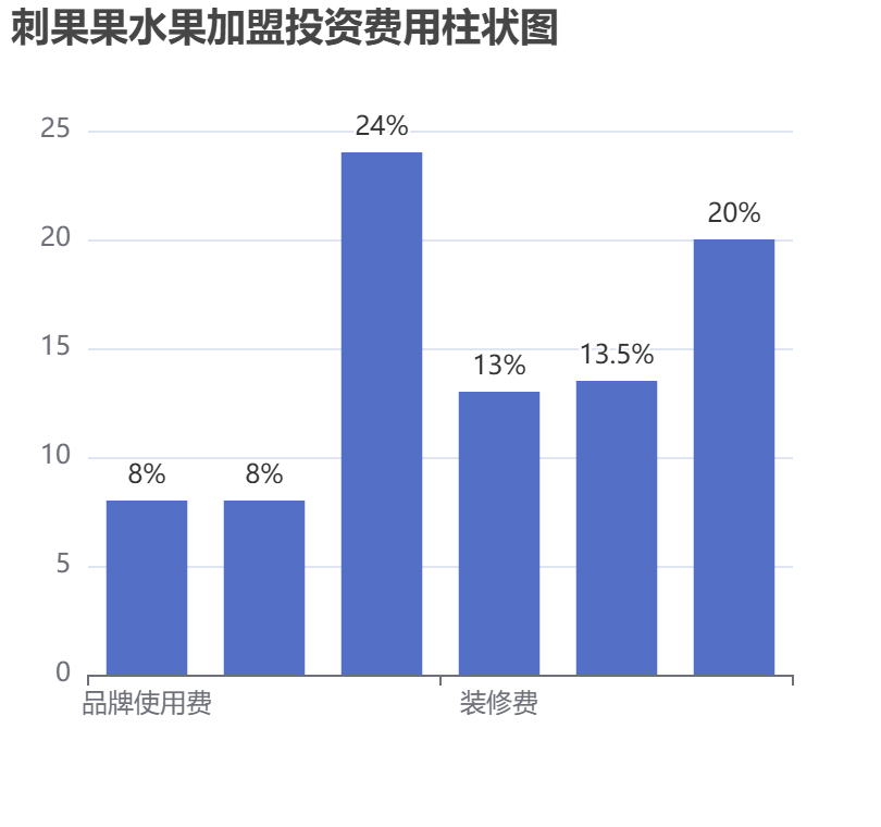 刺果果水果加盟投資費(fèi)用柱狀圖表
