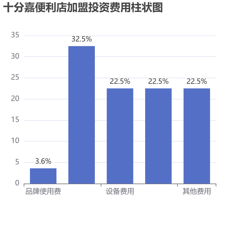 十分嘉便利店加盟投資費(fèi)用柱狀圖表