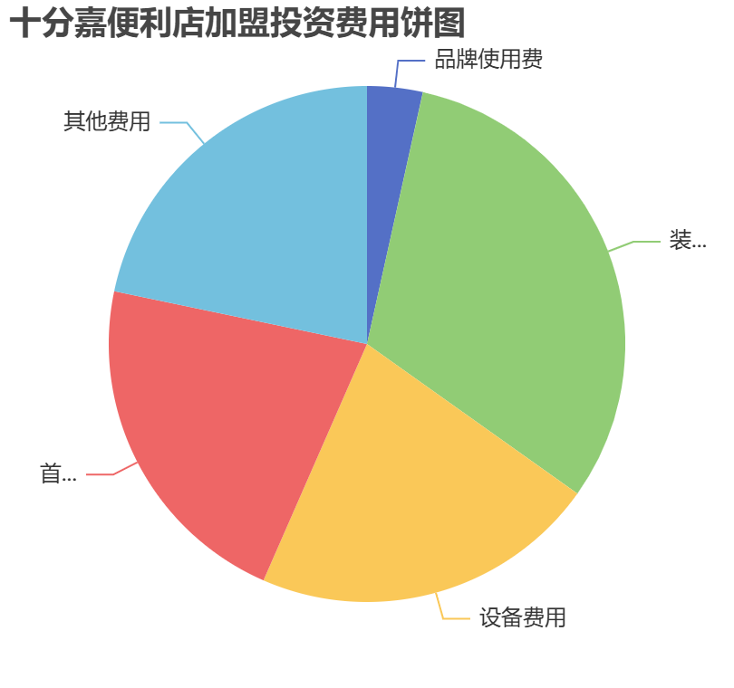 十分嘉便利店加盟投資費(fèi)用餅狀圖表