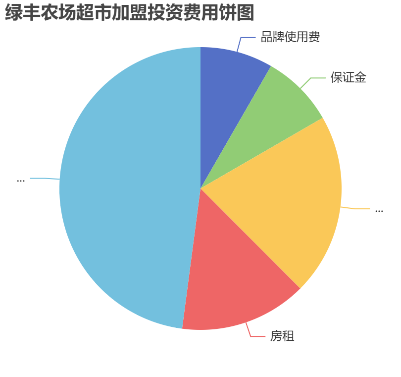 綠豐農(nóng)場超市加盟投資費用餅狀圖表