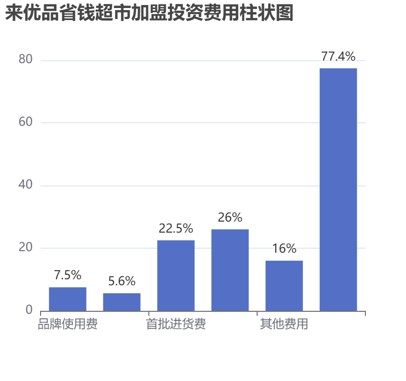 來優(yōu)品省錢超市加盟投資費(fèi)用柱狀圖表