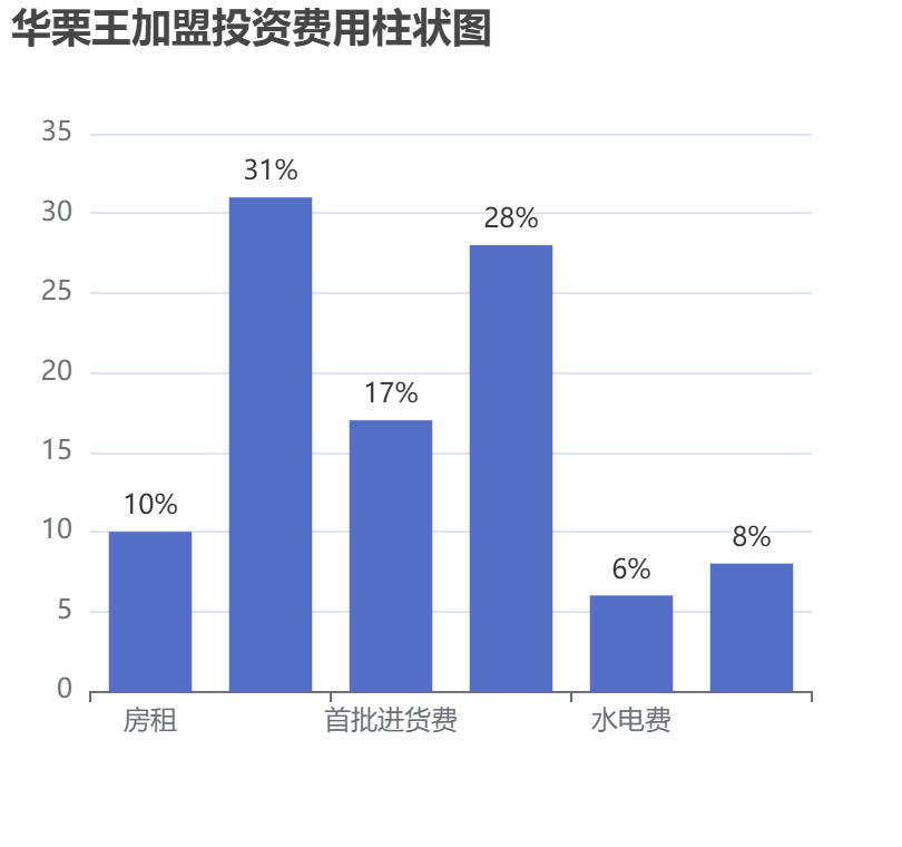 華栗王加盟投資費(fèi)用柱狀圖表