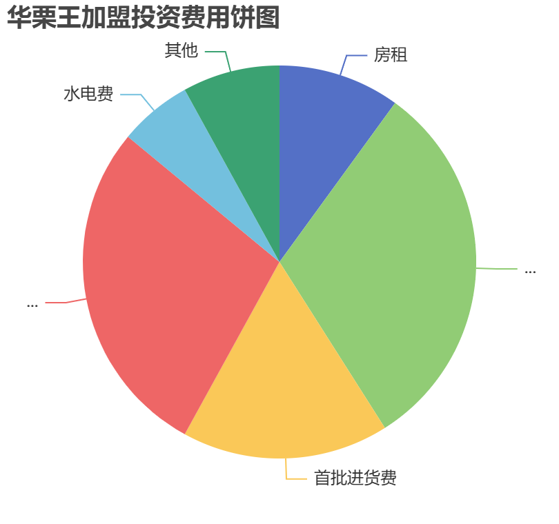 華栗王加盟投資費(fèi)用餅狀圖表