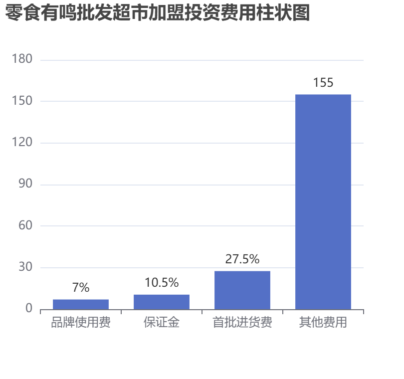 零食有鳴批發(fā)超市加盟投資費用柱狀圖表