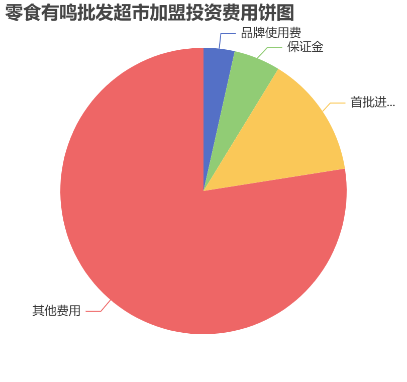 零食有鳴批發(fā)超市加盟投資費用餅狀圖表