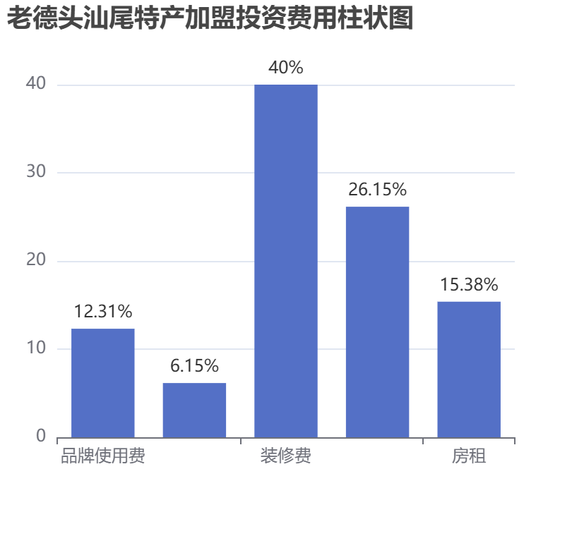 老德頭汕尾特產(chǎn)加盟投資費(fèi)用柱狀圖表