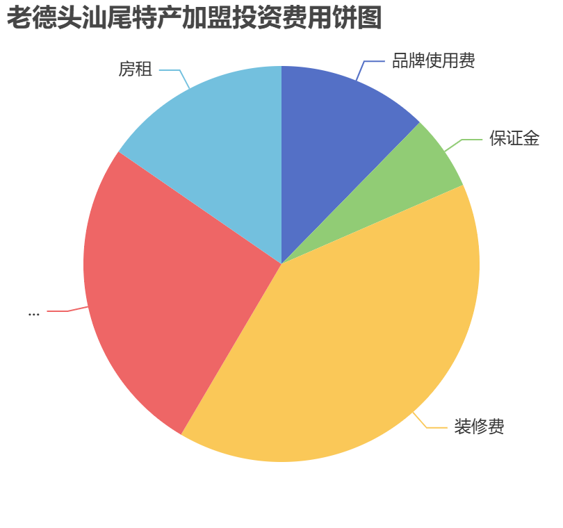 老德頭汕尾特產(chǎn)加盟投資費(fèi)用餅狀圖表