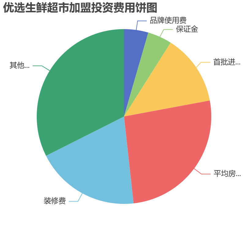 優(yōu)選生鮮超市加盟投資費(fèi)用餅狀圖表