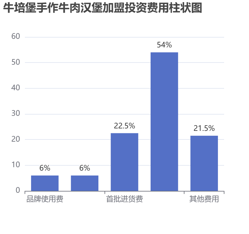 牛培堡手作牛肉漢堡加盟投資費(fèi)用柱狀圖表