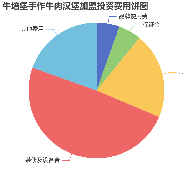 牛培堡手作牛肉漢堡加盟投資費(fèi)用餅狀圖表