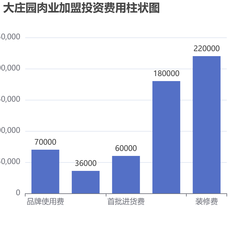 大莊園肉業(yè)加盟投資費用柱狀圖表