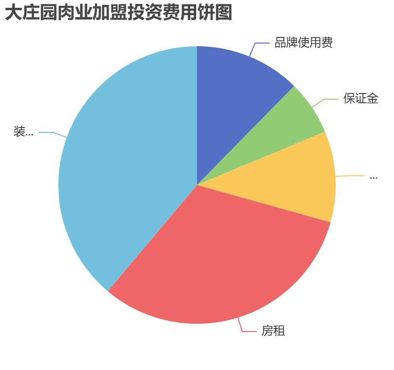 大莊園肉業(yè)加盟投資費用餅狀圖表